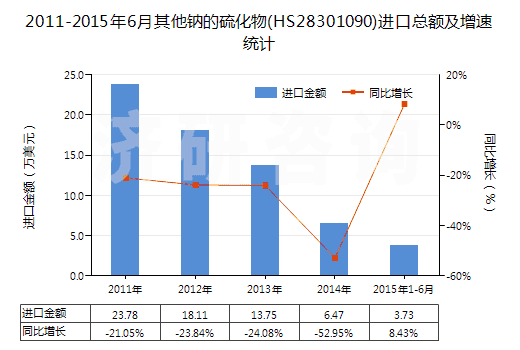 2011-2015年6月其他鈉的硫化物(HS28301090)進(jìn)口總額及增速統(tǒng)計(jì)